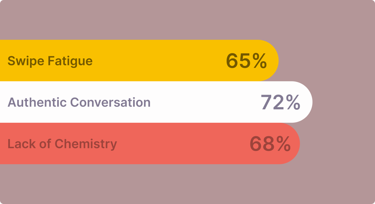 Chart showing swipe fatigue at 65%, authentic conversation at 72%, and lack of chemistry at 68%