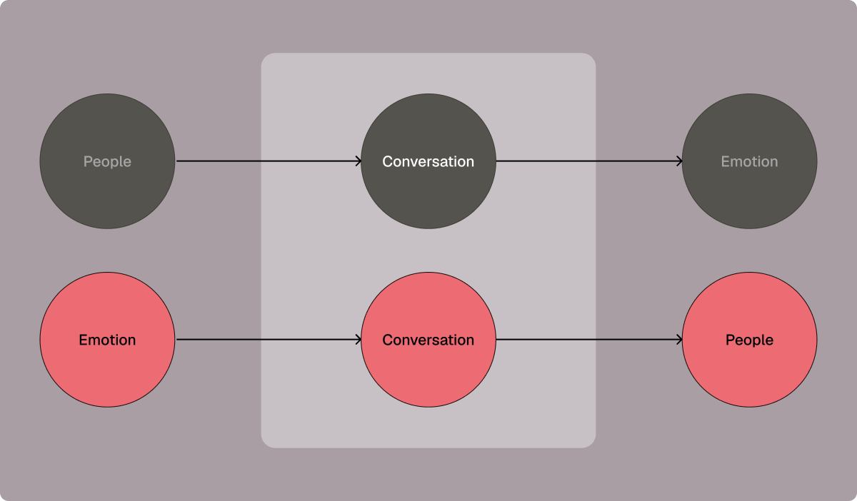 Diagram comparing the existing people-to-conversation-to-emotion journey with a new emotion-to-conversation-to-people approach
