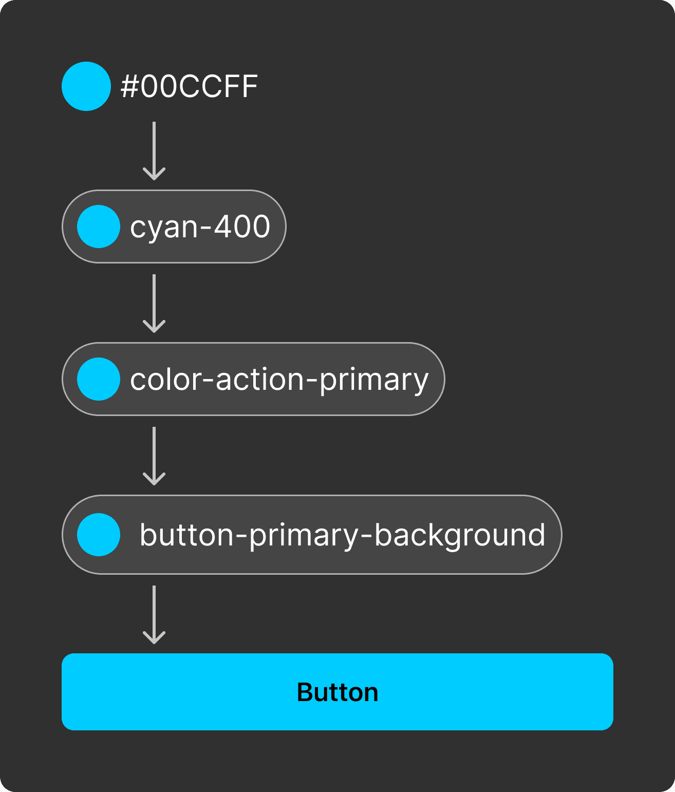 CoverageX layered design tokens